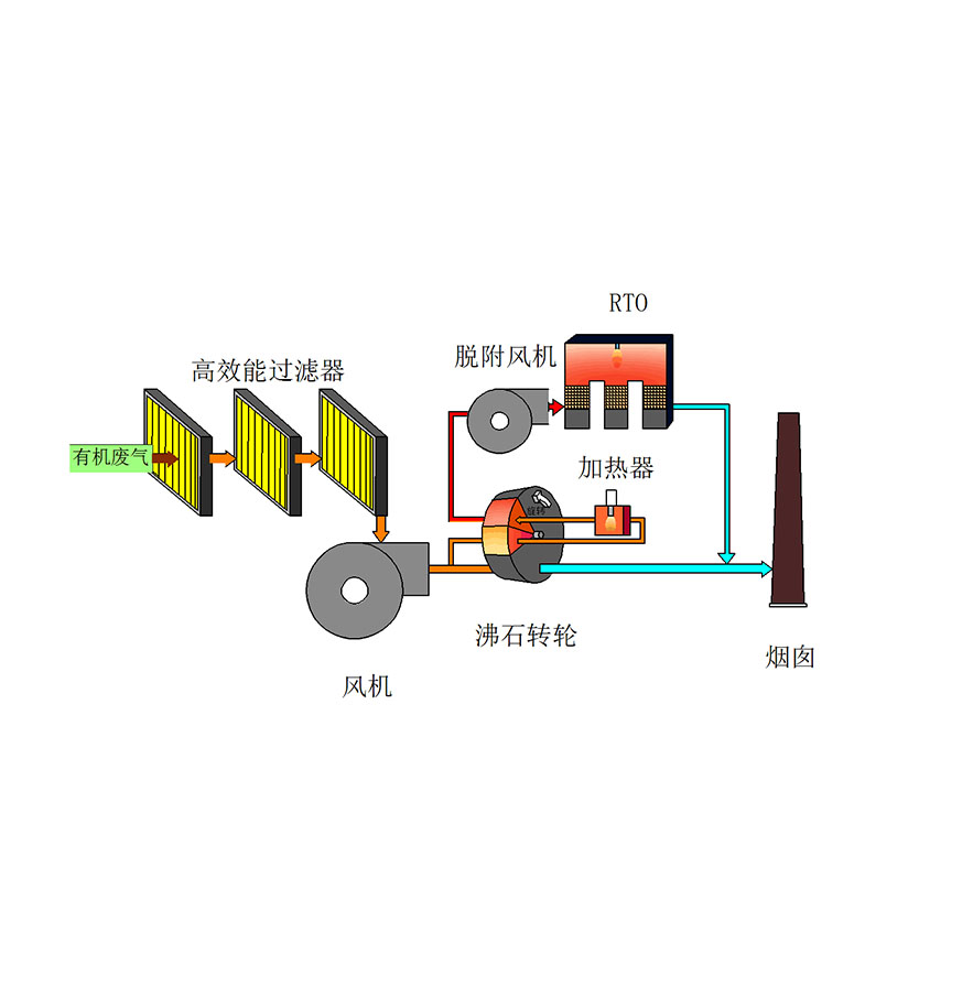 分子篩吸附濃縮轉(zhuǎn)輪RTO工藝