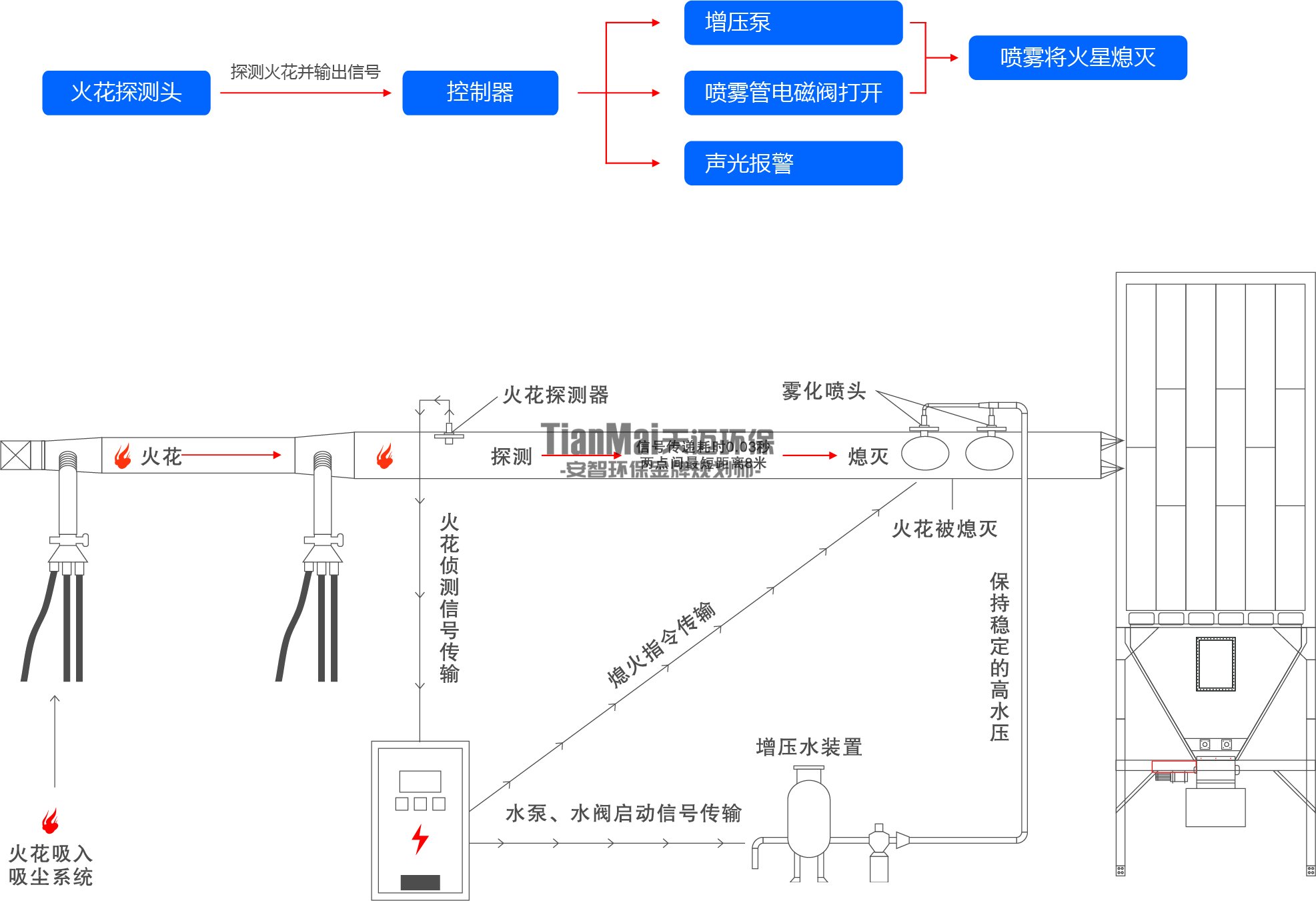 火花探測系統(tǒng)